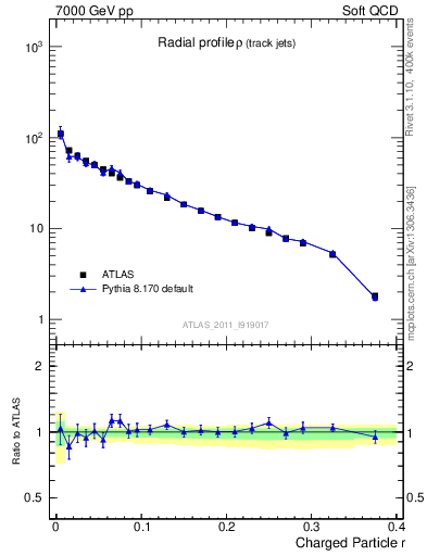 Plot of rho in 7000 GeV pp collisions