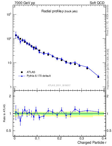 Plot of rho in 7000 GeV pp collisions