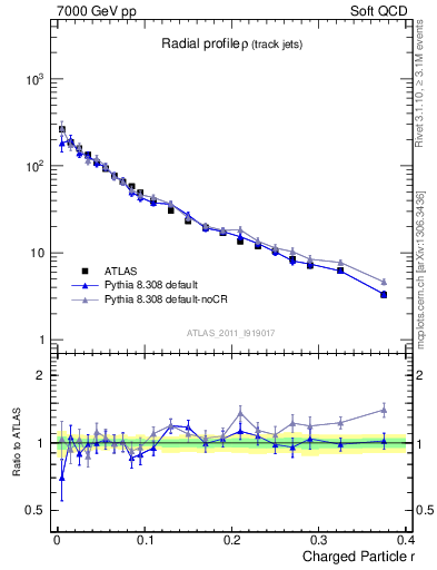 Plot of rho in 7000 GeV pp collisions