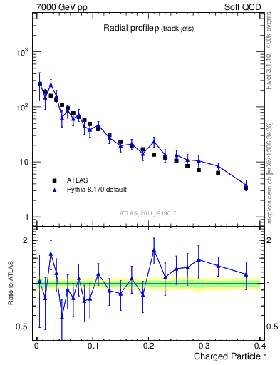 Plot of rho in 7000 GeV pp collisions