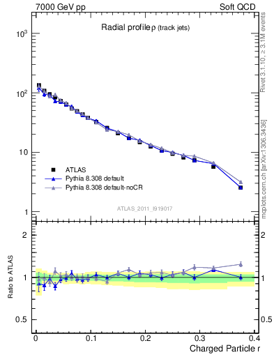 Plot of rho in 7000 GeV pp collisions