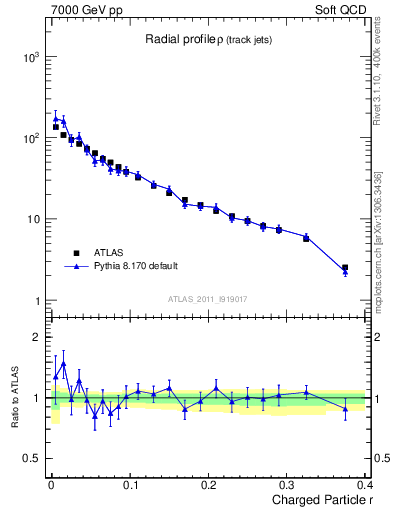 Plot of rho in 7000 GeV pp collisions