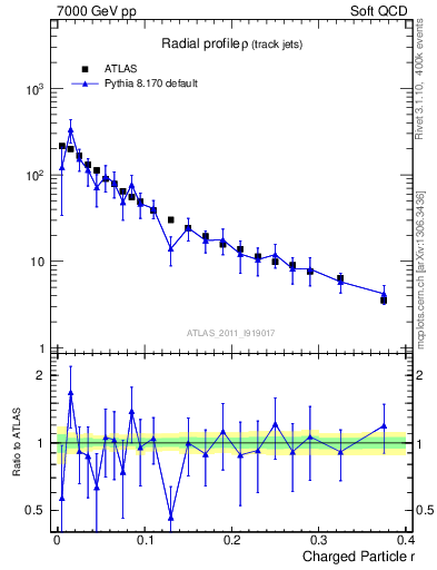 Plot of rho in 7000 GeV pp collisions