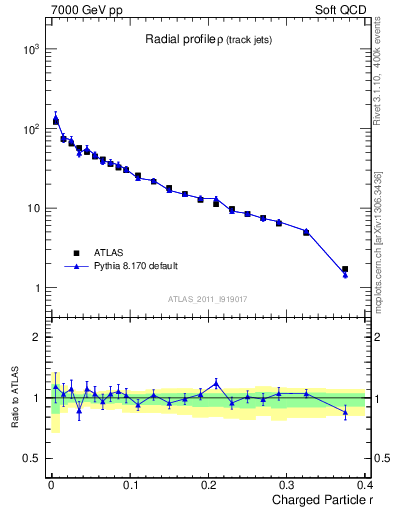 Plot of rho in 7000 GeV pp collisions