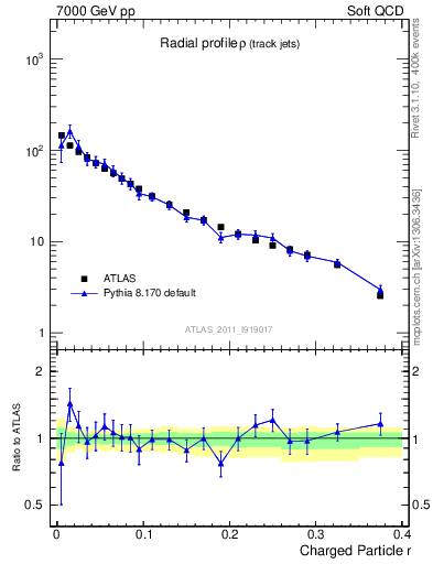 Plot of rho in 7000 GeV pp collisions