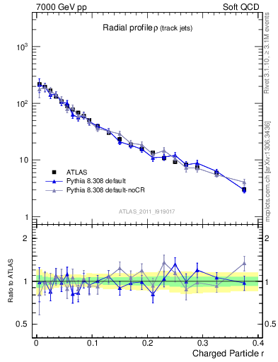 Plot of rho in 7000 GeV pp collisions