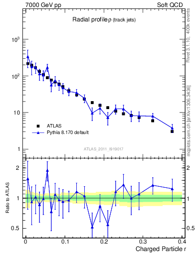 Plot of rho in 7000 GeV pp collisions