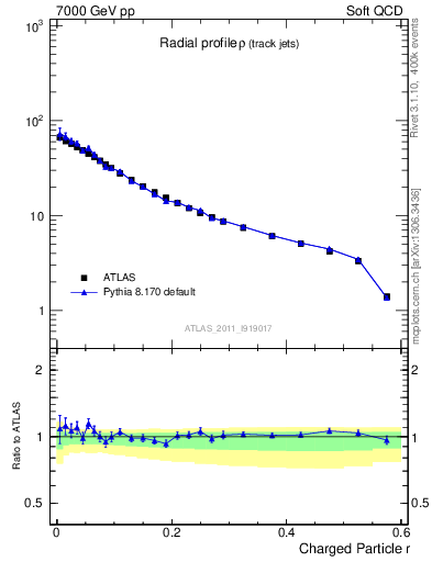 Plot of rho in 7000 GeV pp collisions