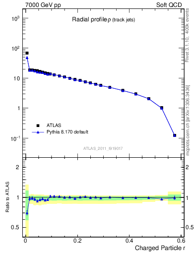 Plot of rho in 7000 GeV pp collisions