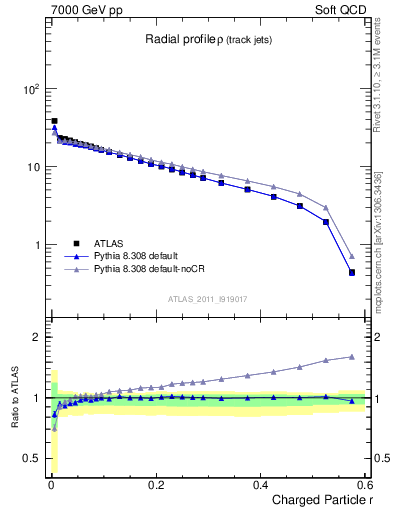 Plot of rho in 7000 GeV pp collisions