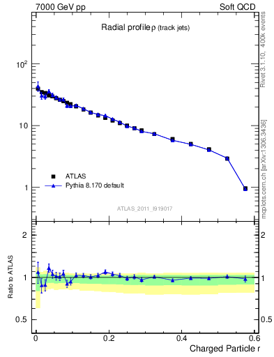 Plot of rho in 7000 GeV pp collisions