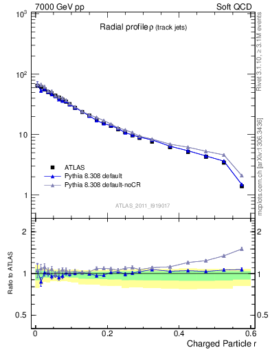 Plot of rho in 7000 GeV pp collisions