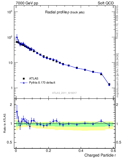 Plot of rho in 7000 GeV pp collisions