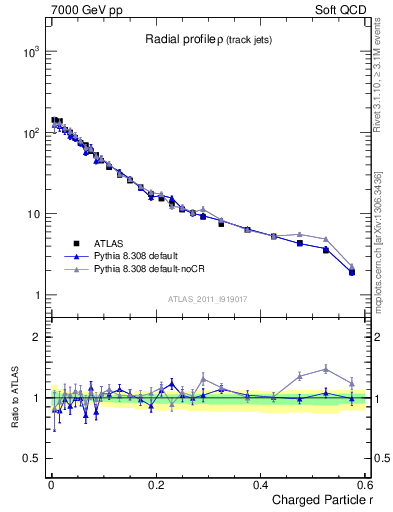 Plot of rho in 7000 GeV pp collisions