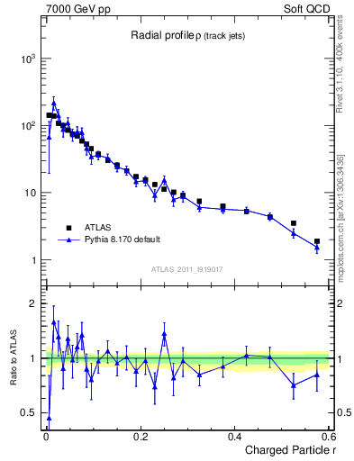 Plot of rho in 7000 GeV pp collisions