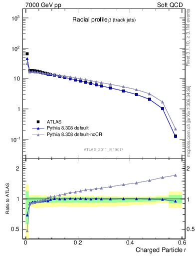 Plot of rho in 7000 GeV pp collisions