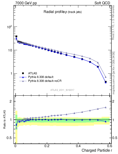 Plot of rho in 7000 GeV pp collisions