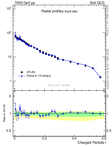 Plot of rho in 7000 GeV pp collisions