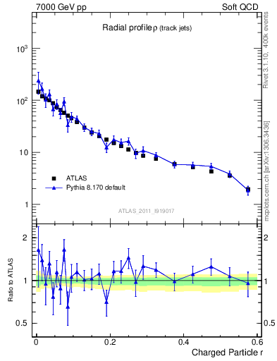 Plot of rho in 7000 GeV pp collisions