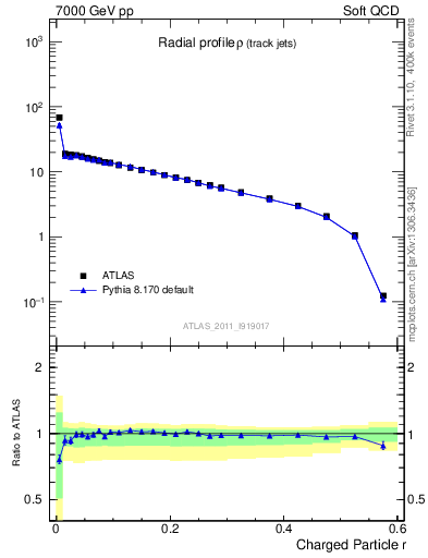 Plot of rho in 7000 GeV pp collisions