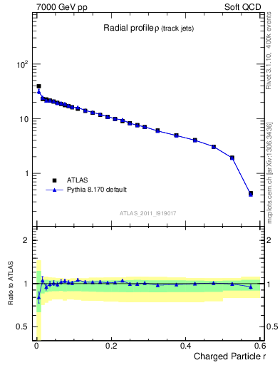 Plot of rho in 7000 GeV pp collisions