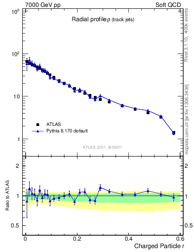 Plot of rho in 7000 GeV pp collisions