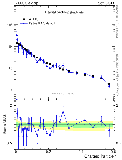 Plot of rho in 7000 GeV pp collisions