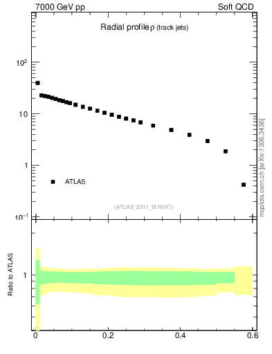 Plot of rho in 7000 GeV pp collisions