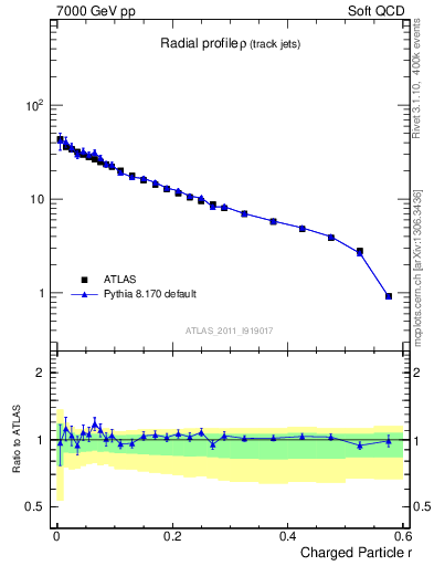 Plot of rho in 7000 GeV pp collisions