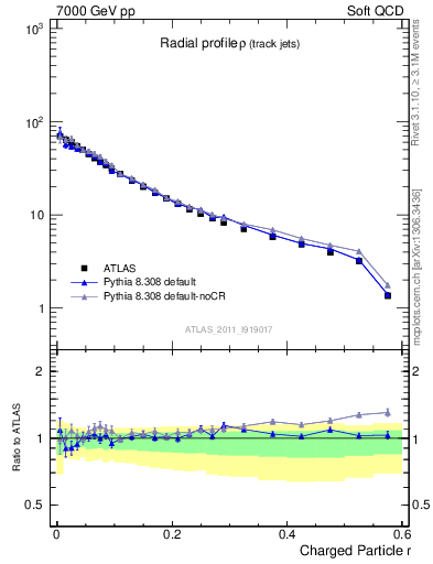 Plot of rho in 7000 GeV pp collisions