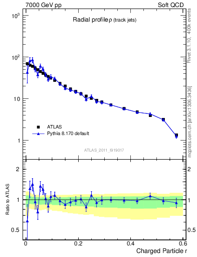 Plot of rho in 7000 GeV pp collisions