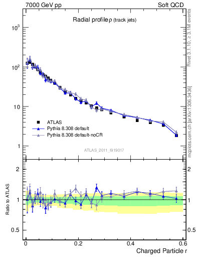 Plot of rho in 7000 GeV pp collisions