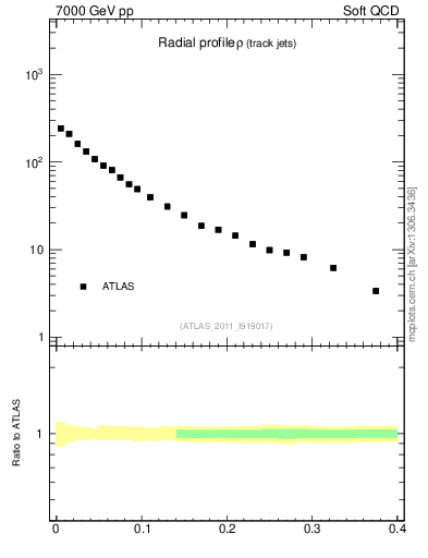 Plot of rho in 7000 GeV pp collisions