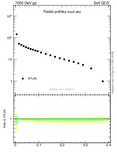 Plot of rho in 7000 GeV pp collisions