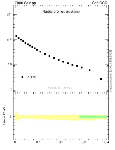 Plot of rho in 7000 GeV pp collisions
