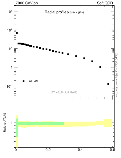 Plot of rho in 7000 GeV pp collisions