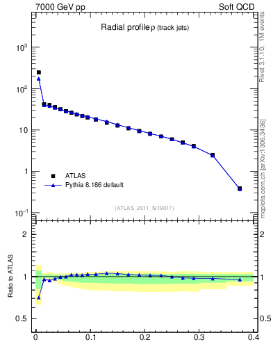 Plot of rho in 7000 GeV pp collisions