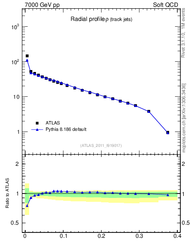 Plot of rho in 7000 GeV pp collisions