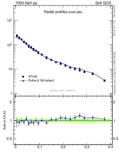 Plot of rho in 7000 GeV pp collisions