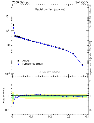 Plot of rho in 7000 GeV pp collisions