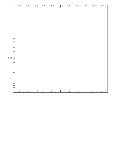 Plot of rho in 7000 GeV pp collisions