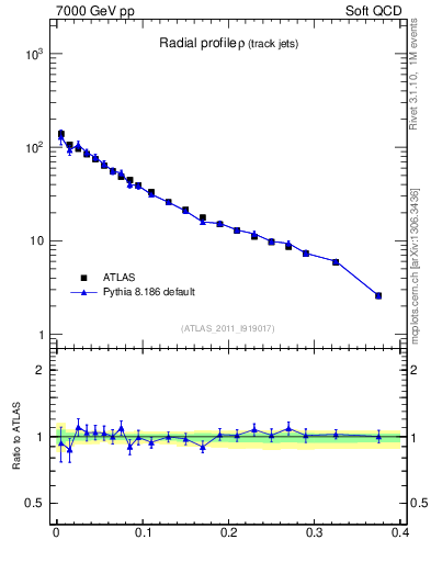 Plot of rho in 7000 GeV pp collisions