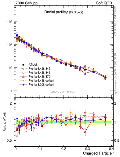 Plot of rho in 7000 GeV pp collisions