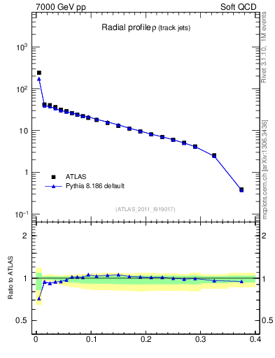 Plot of rho in 7000 GeV pp collisions