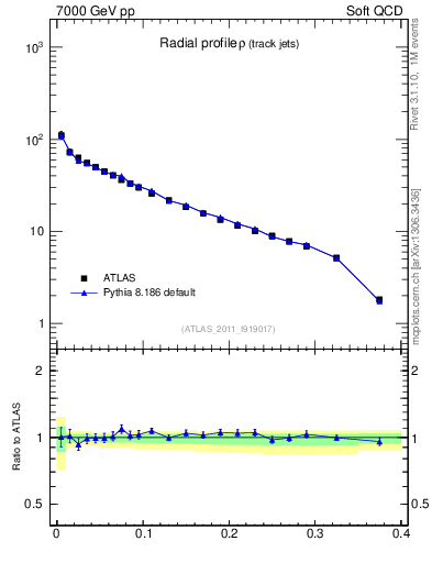 Plot of rho in 7000 GeV pp collisions