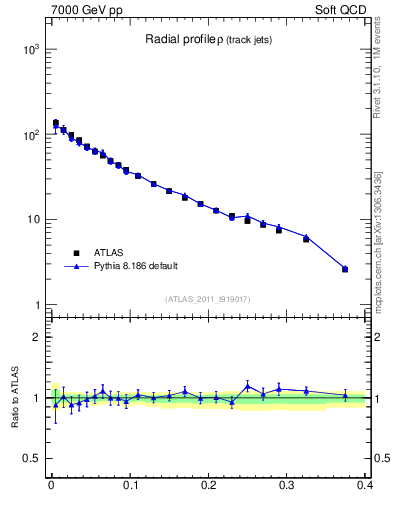 Plot of rho in 7000 GeV pp collisions