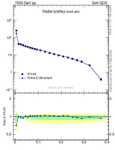 Plot of rho in 7000 GeV pp collisions