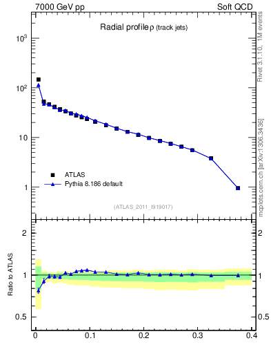 Plot of rho in 7000 GeV pp collisions