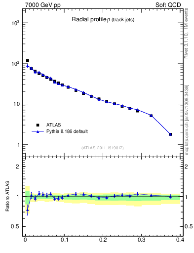 Plot of rho in 7000 GeV pp collisions