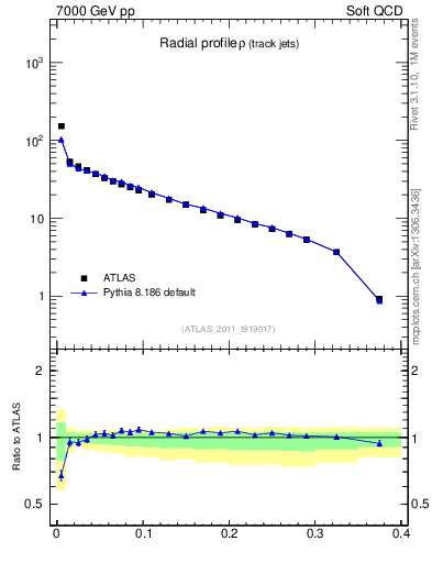 Plot of rho in 7000 GeV pp collisions